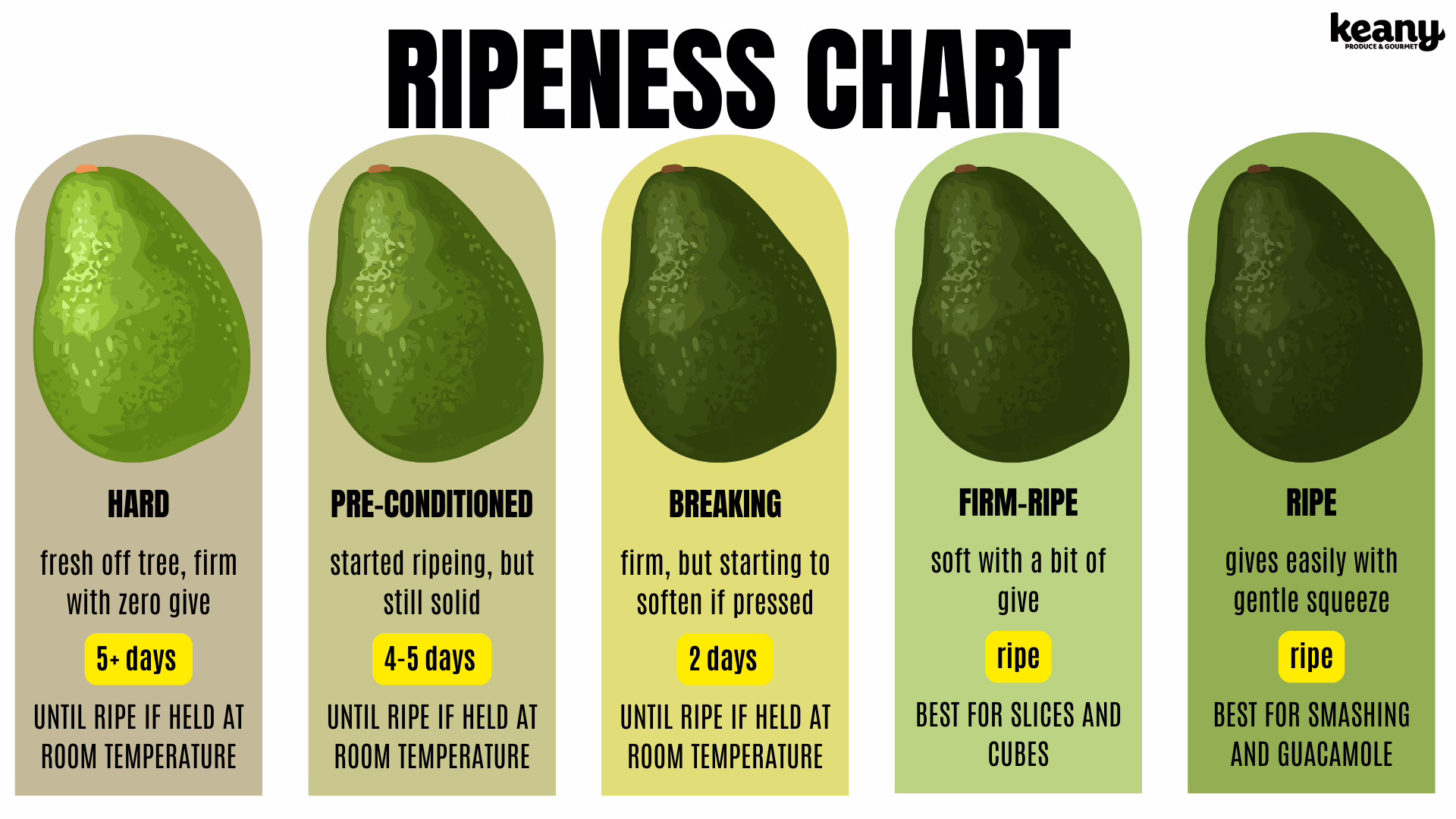 avocado ripening chart