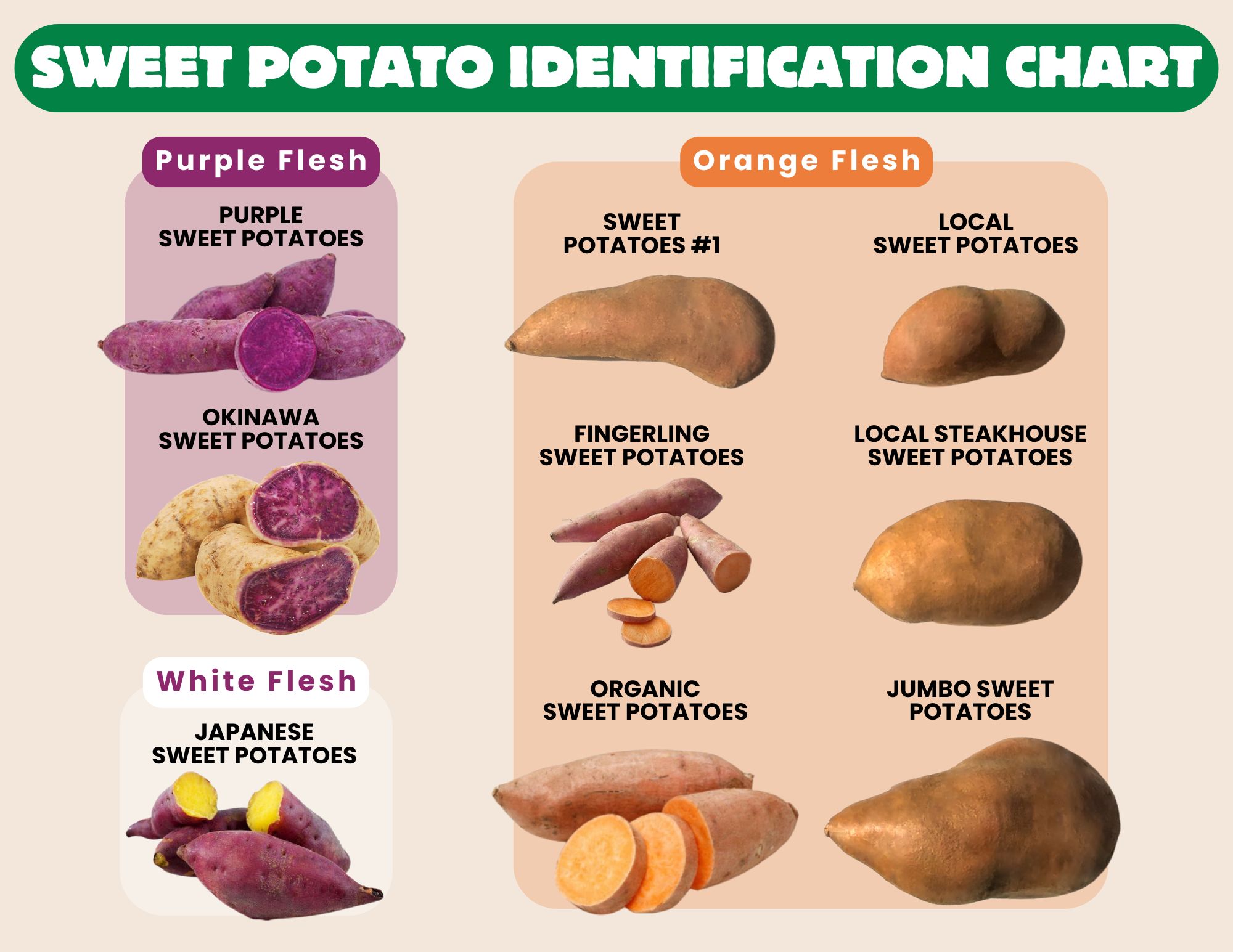 sweet potato sizing chart, sweet potato identification chart